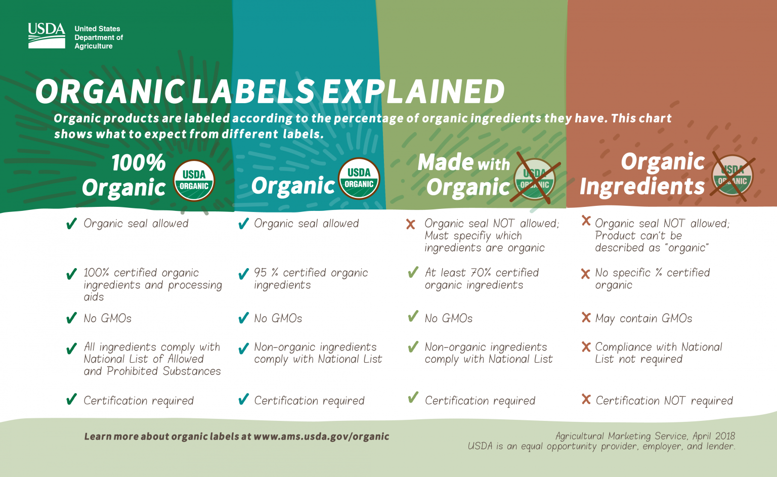 USDA Organic: What The Food Label Means | GreenChoice