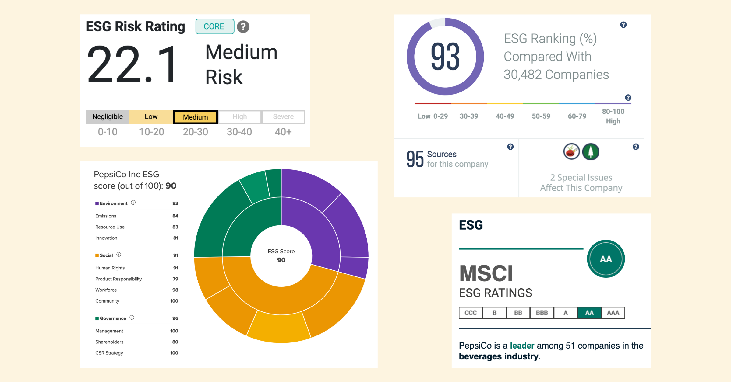 What’s an ESG Score? A Guide to Company ESG Reporting, Ratings, & Issues